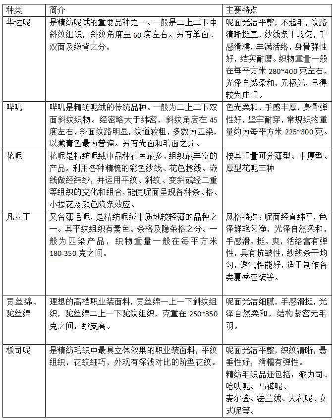 毛料<a href=http://istandard.com.cn/ target='_blank'>面料知識</a>